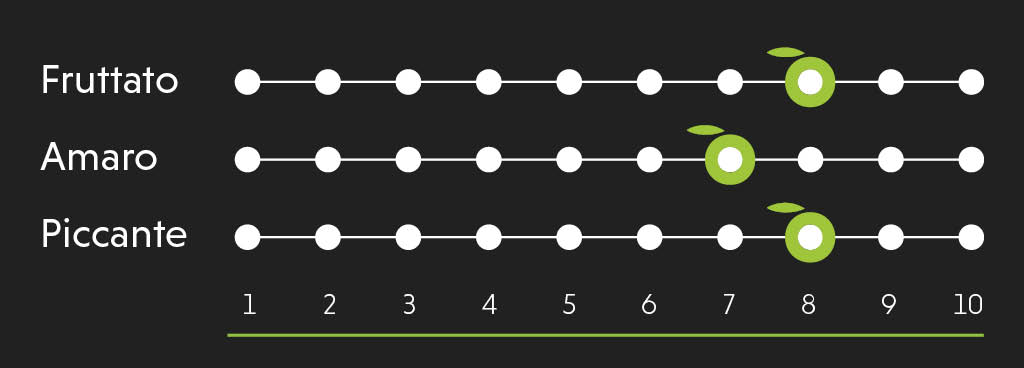 Scheda organolettica ColtoFranto: fruttato 8, amaro 7, piccante 8