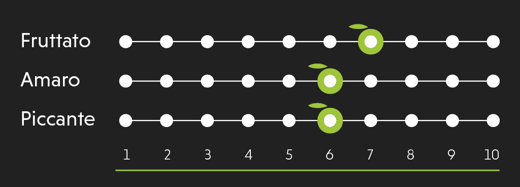 Scheda organolettica monocultivar Frantoio: fruttato 7, amaro 6, piccante 6