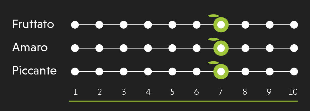 Scheda organolettica Torre verde 72: fruttato 7, amaro 7, piccante 7